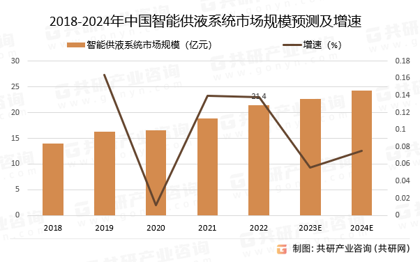 2018-2024年中国智能供液系统市场规模预测及增速