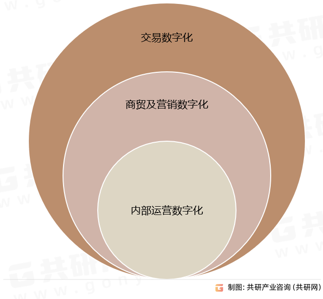 企业数字化解决方案按功能分类