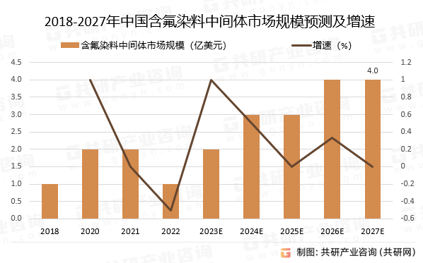 2018-2027年中国含氟染料中间体市场规模预测及增速