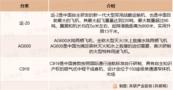大飞机分类