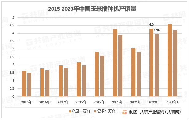 2015-2023年中国玉米播种机产销量