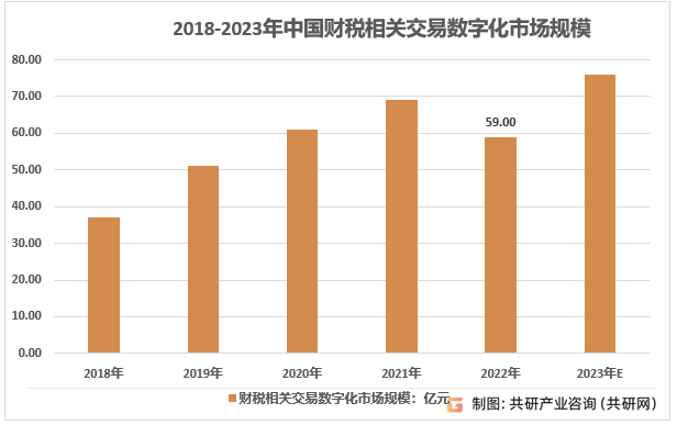 2018-2023年中国财税相关交易数字化市场规模