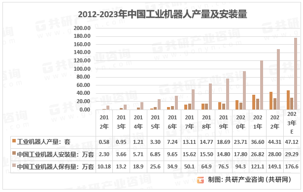 2012-2023年中国工业机器人产量及安装