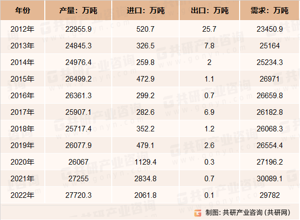 2012-2022年我国玉米供需平衡统计