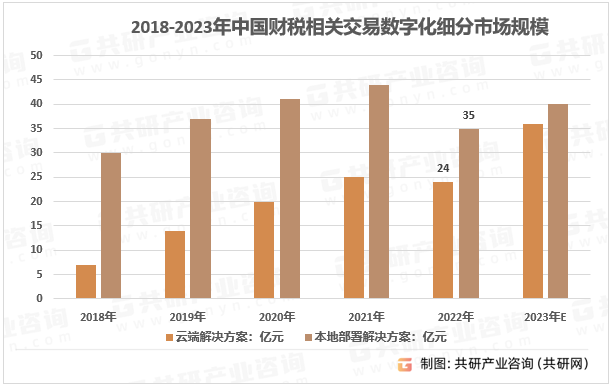 2018-2023年中国财税相关交易数字化细分市场规模