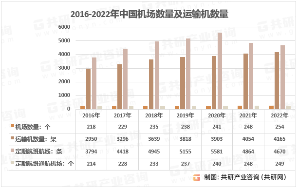 2016-2022年中国机场数量及运输机数量