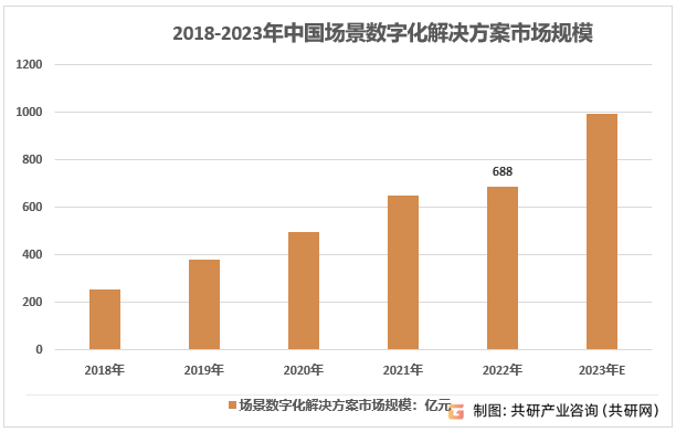 2018-2023年中国场景数字化解决方案市场规模