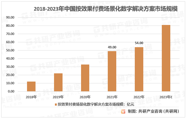 2018-2023年中国按效果付费场景化数字解决方案市场规模