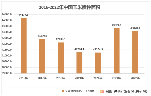 2016-2022年我国玉米播种面积走势