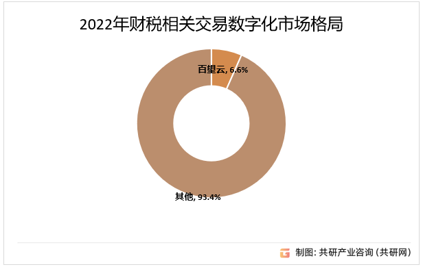 2022年财税相关交易数字化市场格局