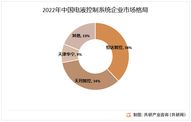 2022年中国电液控制系统企业市场格局
