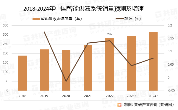 2018-2024年中国智能供液系统销量预测及增速