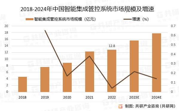 2018-2024年中国智能集成管控系统市场规模预测及增速