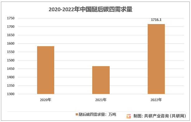 2020-2022年中国醚后碳四需求量