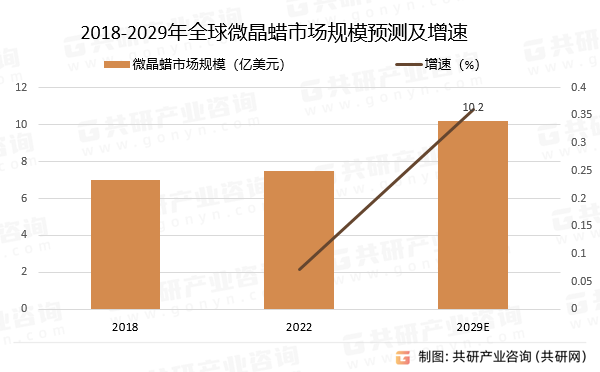 2018-2029年全球微晶蜡市场规模预测及增速
