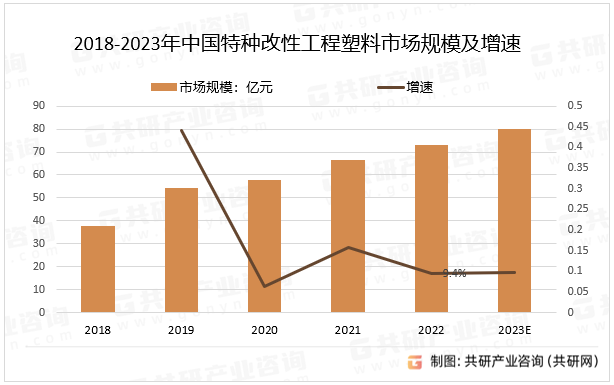 2018-2023年中国特种改性工程塑料市场规模及增速