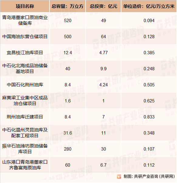 近年来国内部分商业油库建设体量及投资金额统计
