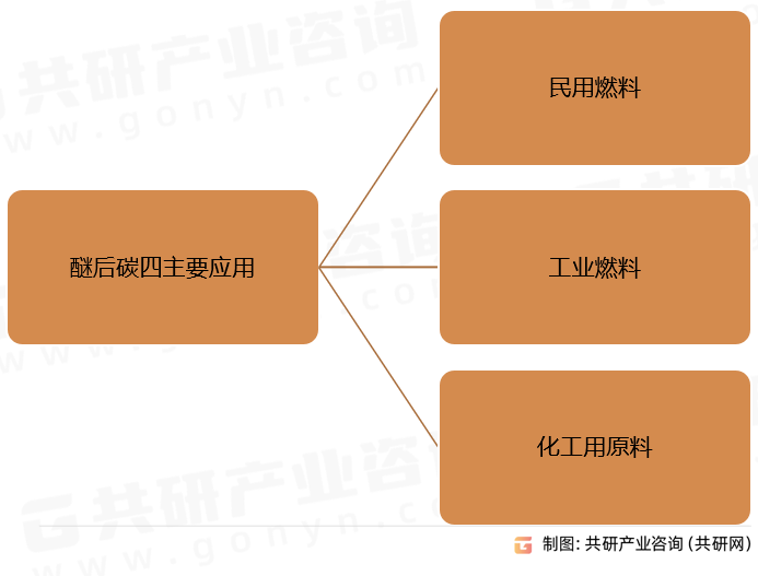 醚后碳四主要应用