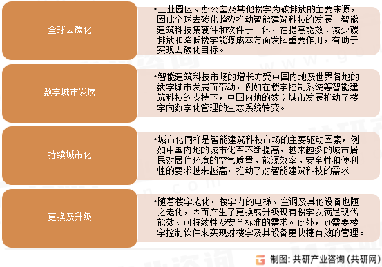智能建筑科技市场趋势