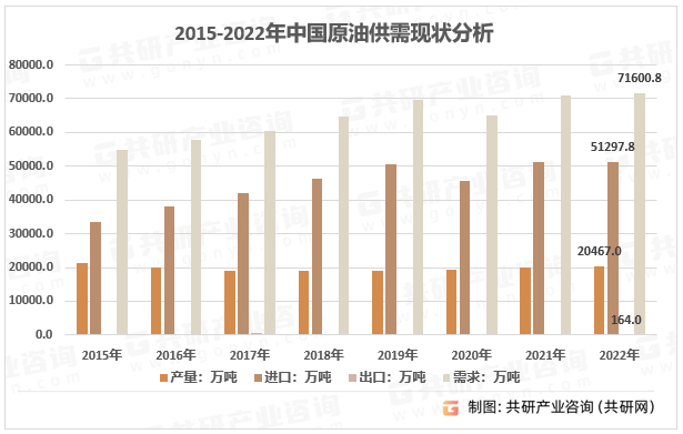2015-2022年中国原油供需现状分析