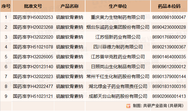 硫酸软骨素钠生产企业及批文