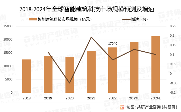 2018-2024年全球智能建筑科技市场规模预测及增速