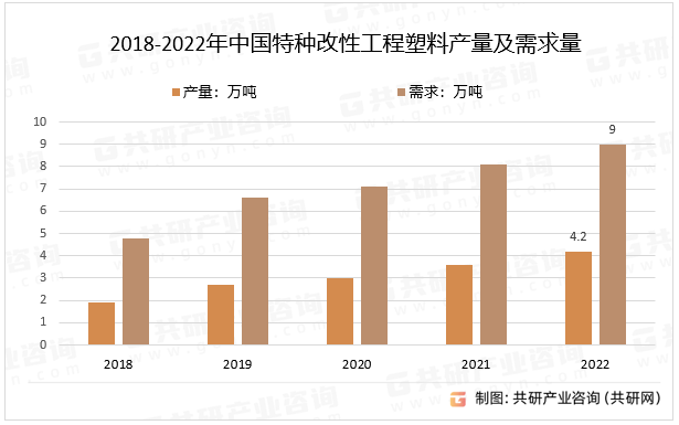 2018-2022年中国特种改性工程塑料产量及需求量