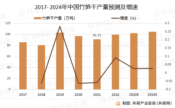 2017- 2024年中国竹笋干产量预测及增速