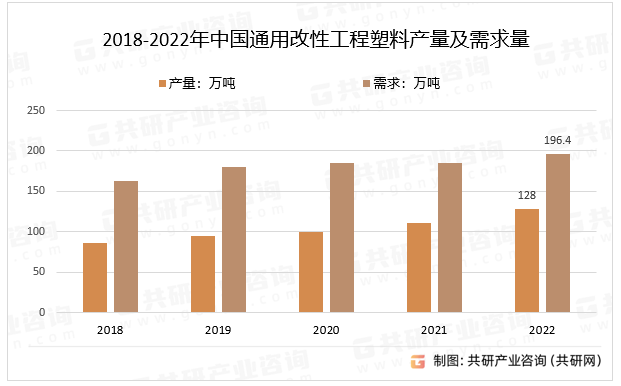 2018-2022年中国通用改性工程塑料产量及需求量