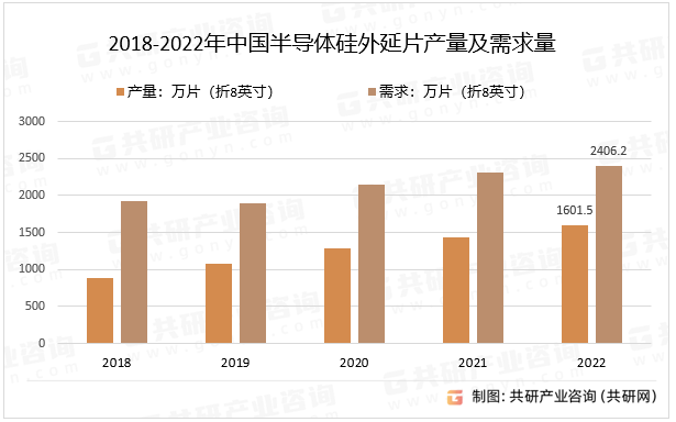2018-2022年中国半导体硅外延片产量及需求量