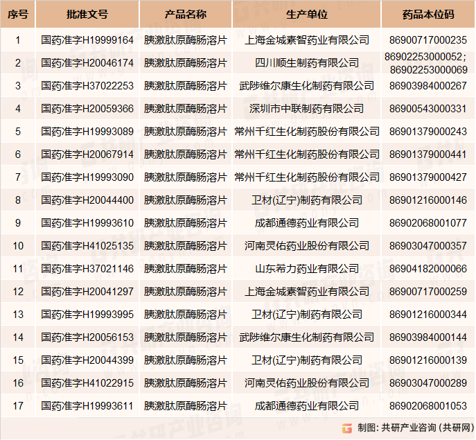 胰激肽原酶肠溶片生产企业及批文