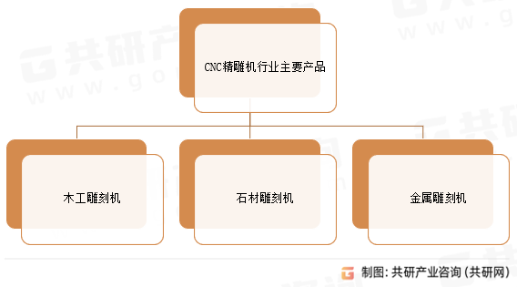 CNC精雕机行业主要产品
