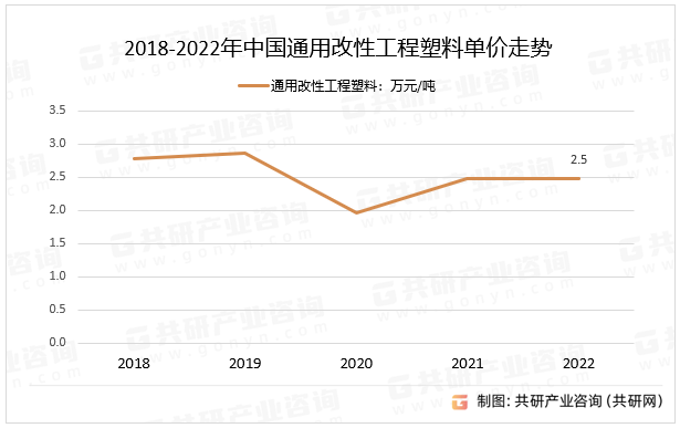 2018-2022年中国通用改性工程塑料单价走势