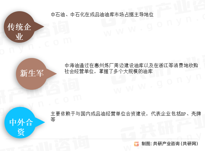 中国成品油仓储行业企业分类