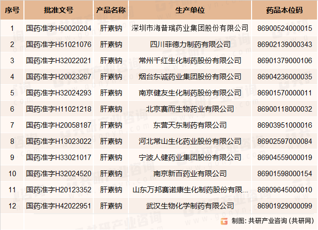 肝素钠生产企业及批文