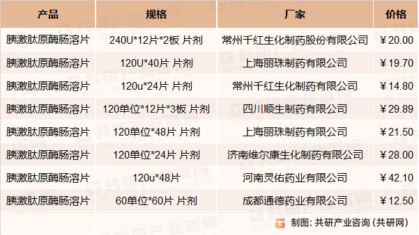 胰激肽原酶肠溶片主要厂商价格