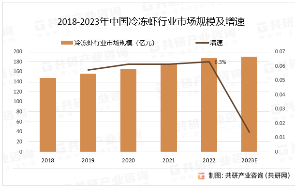 2018-2023年中国冷冻虾行业市场规模及增速
