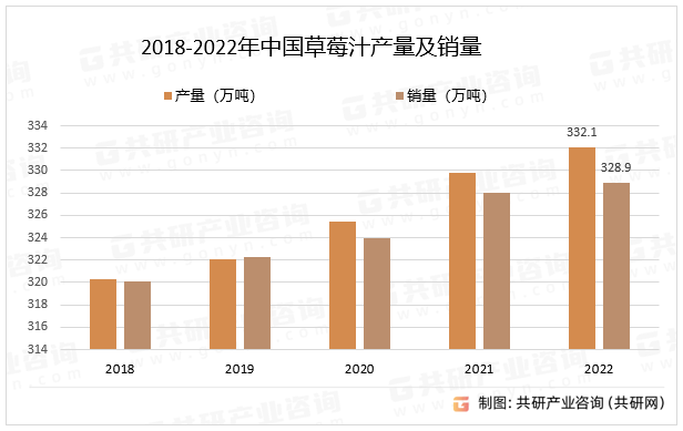 2018-2022年中国草莓汁产量及销量