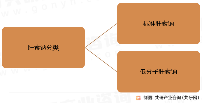 肝素钠分类