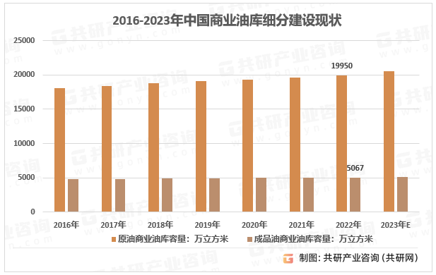 2016-2023年中国商业油库细分建设现状