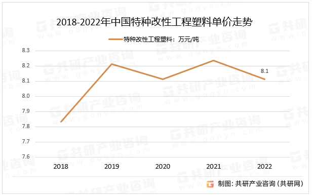 2018-2022年中国特种改性工程塑料单价走势