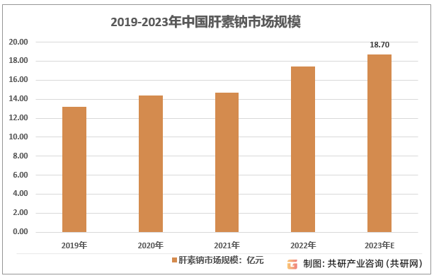 2019-2023年中国肝素钠市场规模