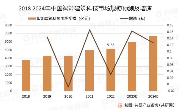 2018-2024年中国智能建筑科技市场规模预测及增速