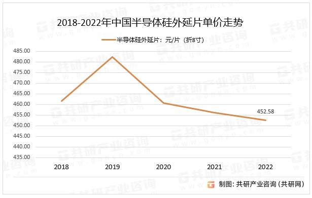2018-2022年中国半导体硅外延片单价走势