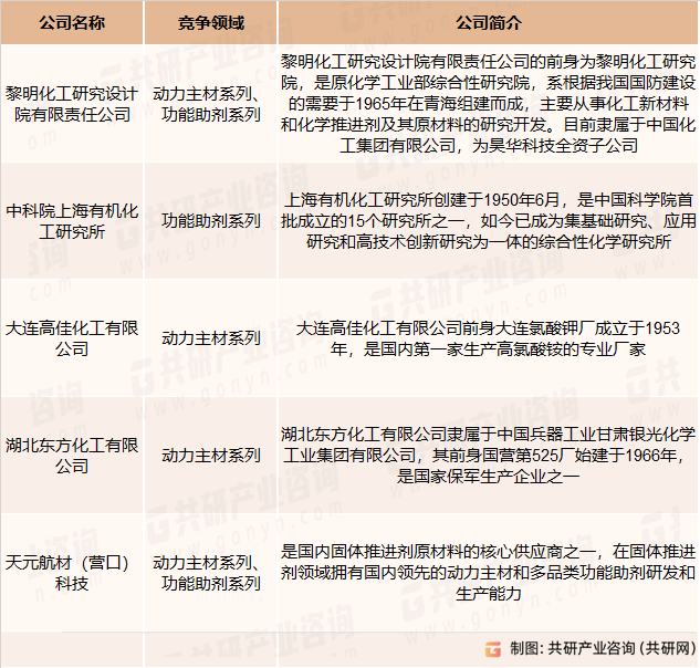 国内主要固体推进剂原材料生产企业