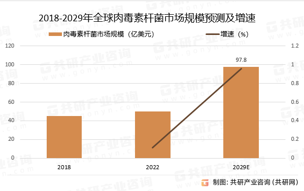 2018-2029年全球肉毒素杆菌市场规模预测及增速