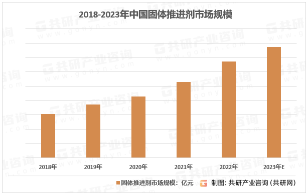 2018-2023年中国固体推进剂市场规模