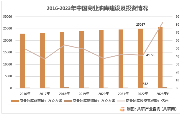 2016-2023年中国商业油库建设及投资情况