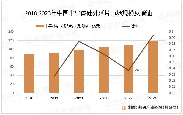 2018-2023年中国半导体硅外延片市场规模及增速