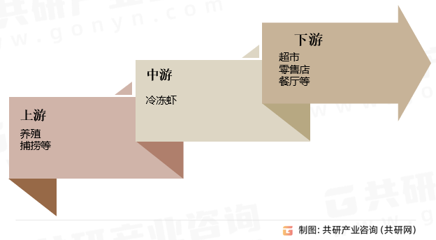 冷冻虾行业产业链
